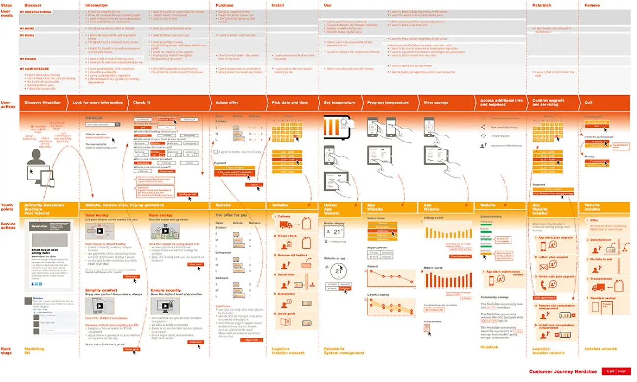 User interface design